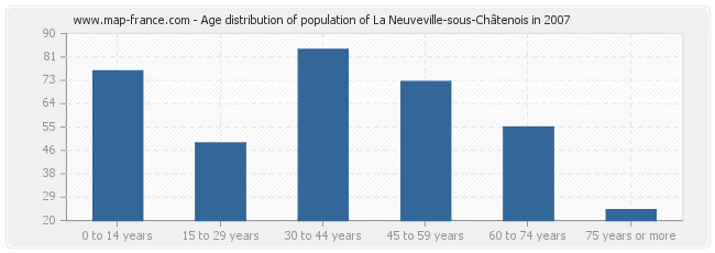 Age distribution of population of La Neuveville-sous-Châtenois in 2007